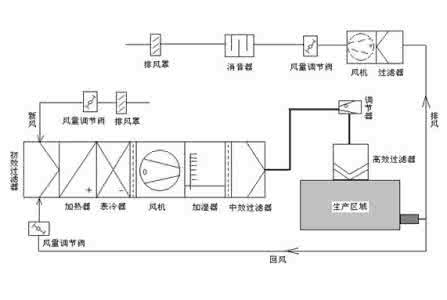 潔凈室空調(diào)安裝有哪些注意事項？